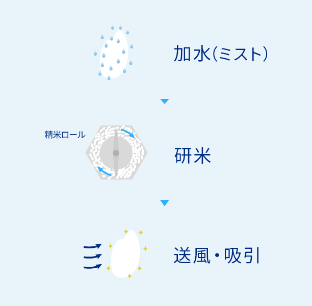 加水（ミスト）→研米→送風・吸引