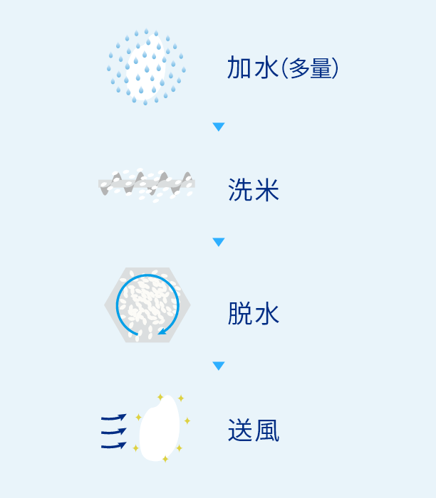 加水（多量）→洗米→脱水→送風