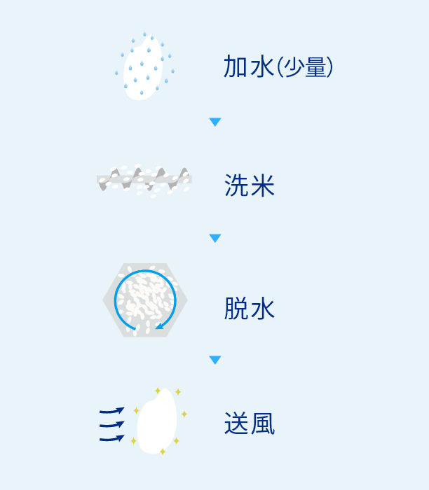 加水（少量）→洗米→脱水→送風