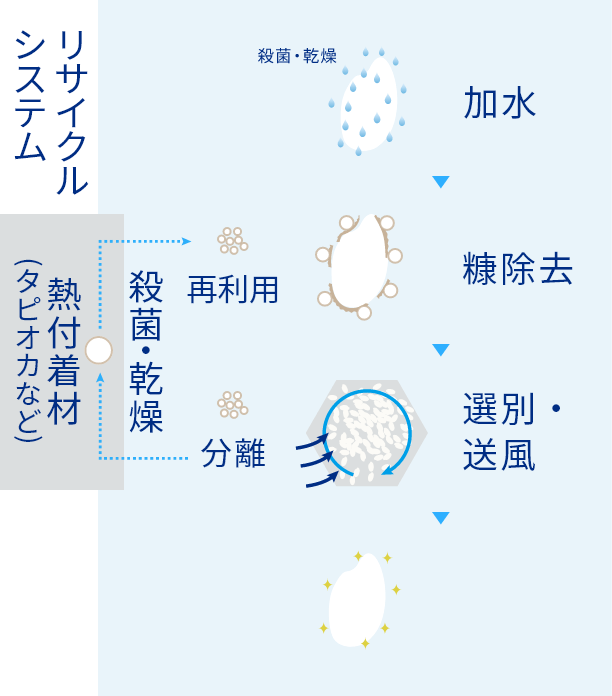 加水→糖除去→選別・送風