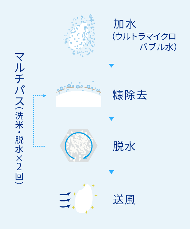 加水（ウルトラマイクロバブル水）→糖除去→脱水→送風