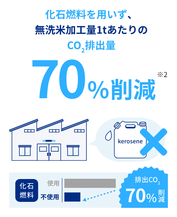 CO₂排出量を大幅に削減を表す図