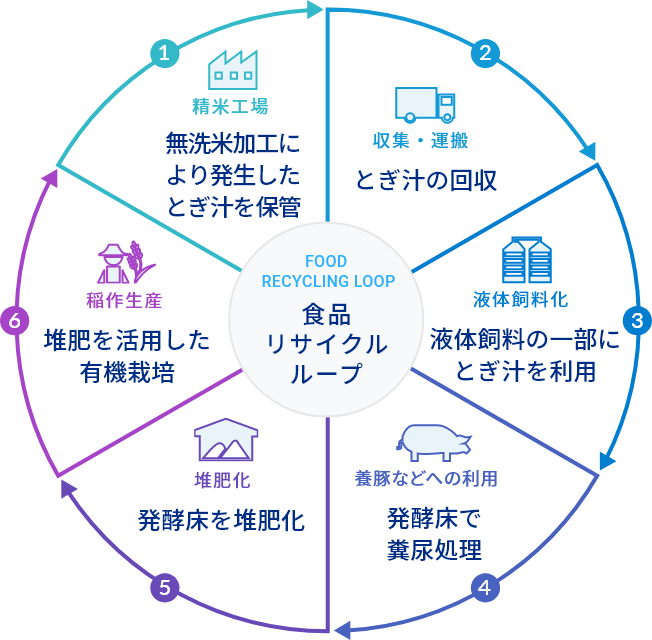 食品リサイクルループのグラフ