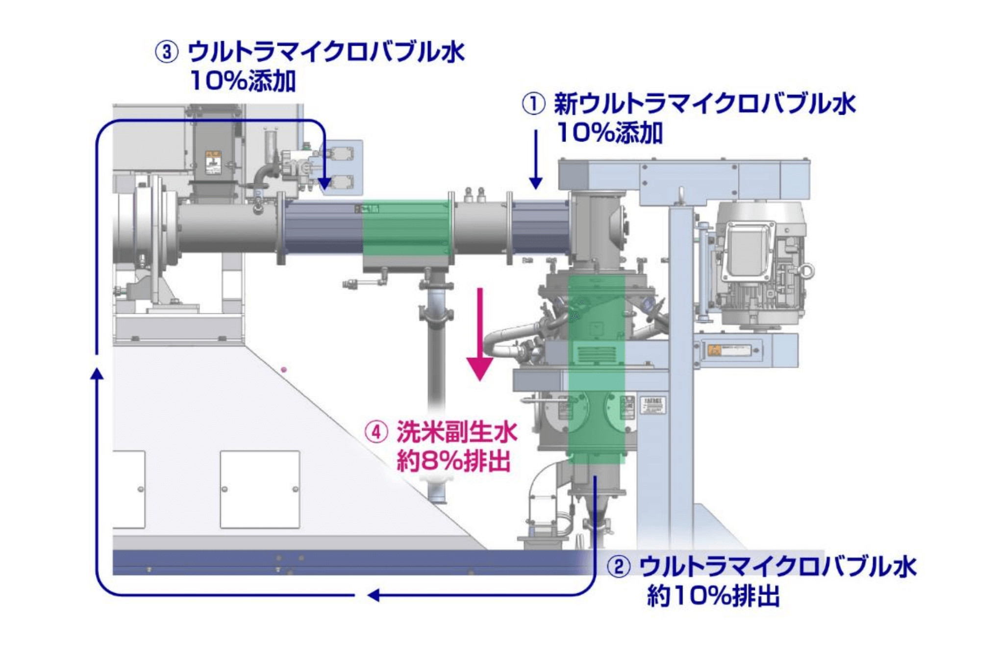 ウルトラマイクロバブル水の節水効果の仕組みを表す図