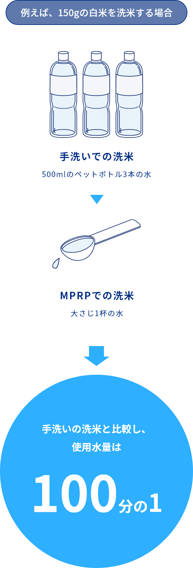 手洗いでの洗米する際の水の量とMPRPでの洗米する際の水の量を比較する図