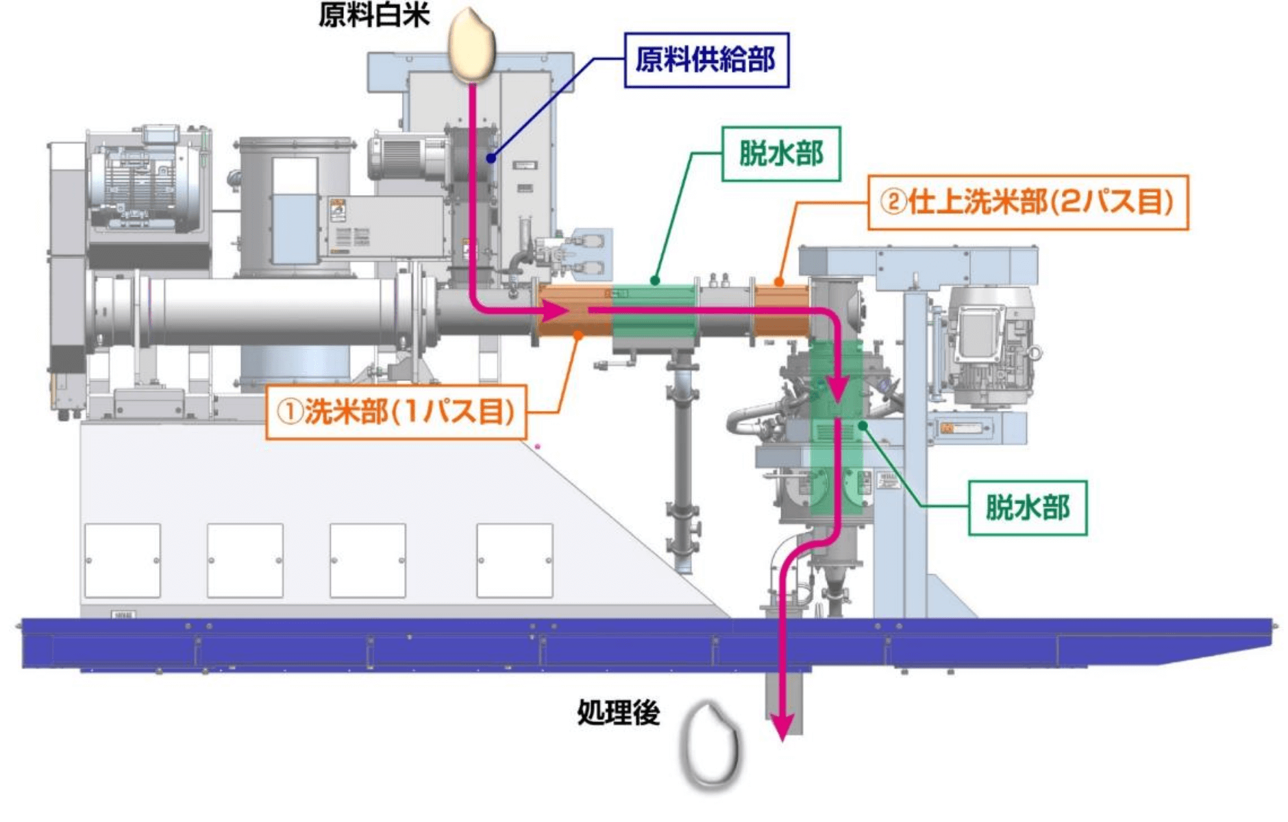 洗米・脱水工程を表す図