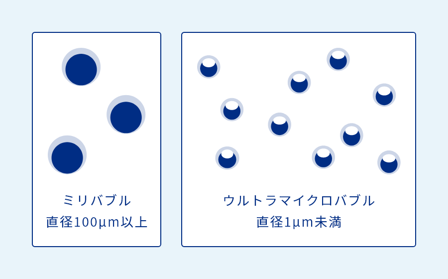 ミリバブルとウルトラマイクロバブルの大きさの比較図