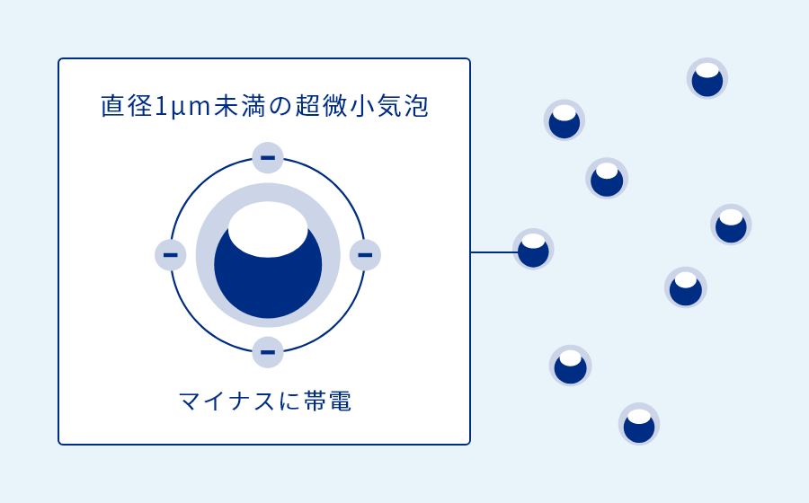 超微小気泡がマイナスに帯電しているのを表す図